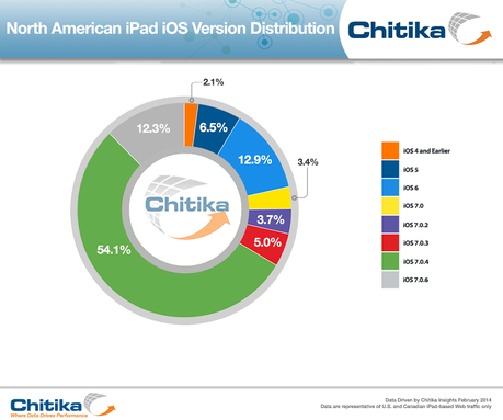 iOS 7.0.6 installato sul 13% di dispositivi in 48 ore dal suo rilascio 168157