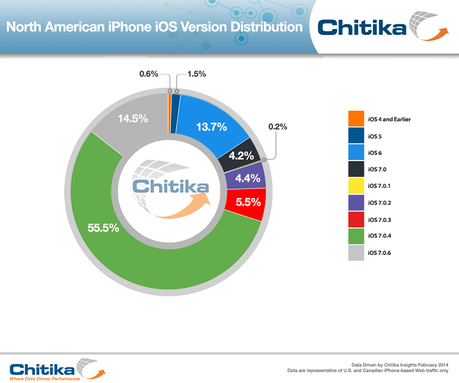 iOS 7.0.6 installato sul 13% di dispositivi in 48 ore dal suo rilascio 168160