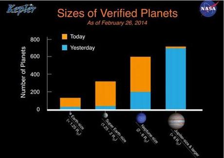 NASA Kepler - distribuzione dei pianeti extrasolari confermati