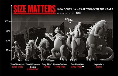 Un grafico di Empire Magazine confronta tutte le dimensioni cinematografiche di Godzilla