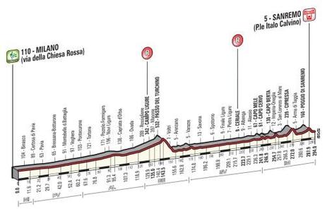 altimetria Milano-Sanremo 2014