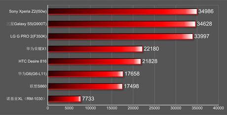 benchmark comparitivi Benchmark comparativi di tutti gli smartphone presentati al MWC news  sony samsung nokia MWC 2014 lg antutu 