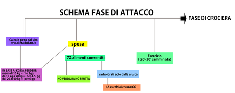 dieta dukan la prima spesa