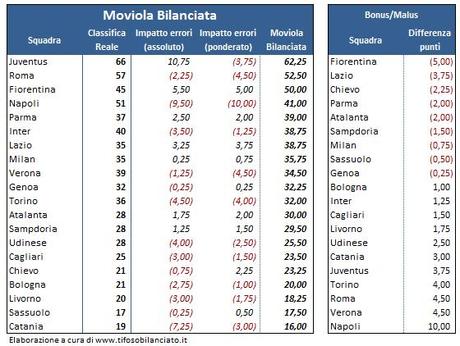 #MoviolaBilanciata 25a - 01 - Classifica 25a