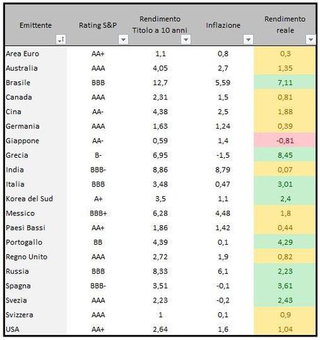 Tabella rendimenti governativi in ordine alfabetico. 