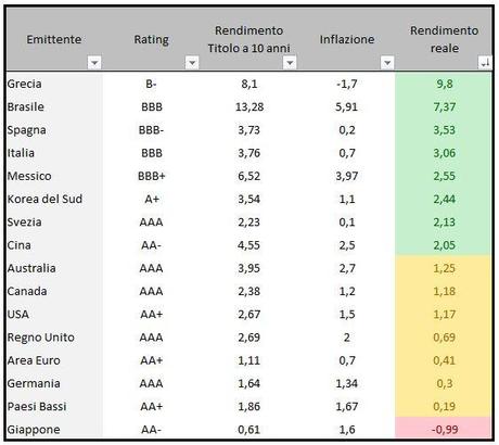 Tabella titoli governativi in ordine decrescente dei rendimenti reali