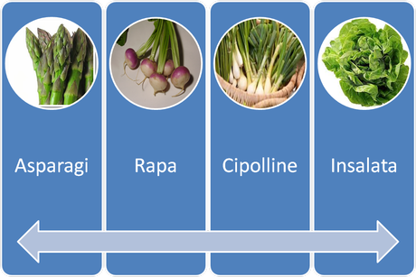 Marzo: cosa compriamo dal fruttivendolo?