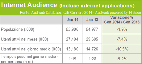 Calo continuo utenti Internet da PC: dati Audiweb Gennaio 2014