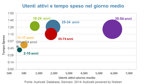 Calo continuo utenti Internet da PC: dati Audiweb Gennaio 2014