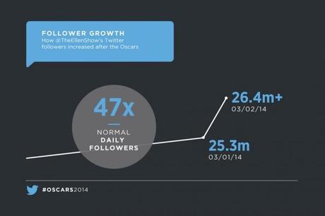 oscar ellen followers_1