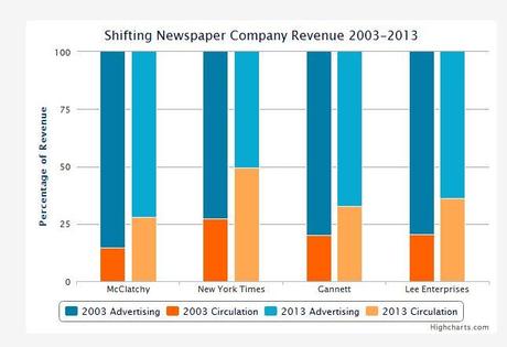 Newspaper Revenues