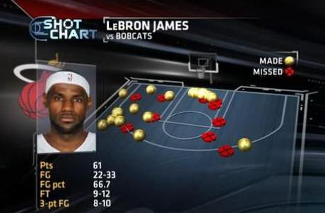 Shot Chart Career High LeBron James