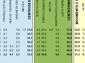 Sondaggio DEMOS marzo 2014): 40,8% (+7,6%), 33,2%, 21,3%