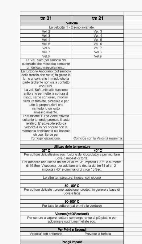 Bimby, Tabella Comparativa dei Giri/Minuto Motore