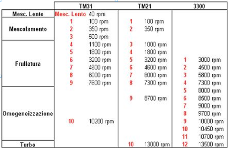 Bimby, Tabella Comparativa dei Giri/Minuto Motore