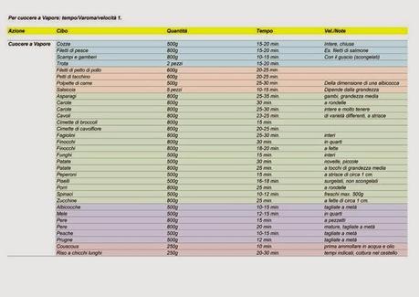 Bimby, Cottura a Vapore - Varoma Bimby
