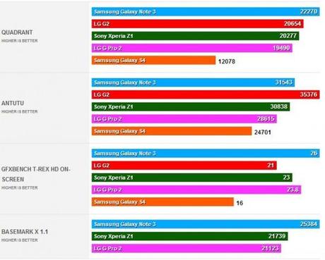 lg g pro 2 benchmark 600x482 LG G Pro 2: i benchmark non sono al livello degli altri top di gamma news  lg g pro 2 lg 