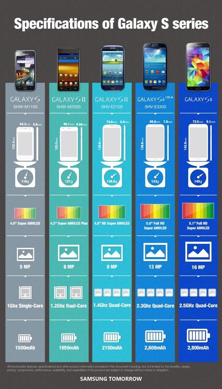 Evoluzione Samsung Galaxy S Series