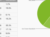 Vediamo quanto sono diffuse varie versioni Android, ancora poco Kitkat ma...
