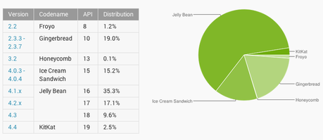 Vediamo quanto sono diffuse le varie versioni di Android, ancora poco Kitkat ma...