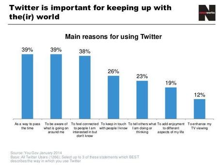 Twitter Motivazioni d'uso