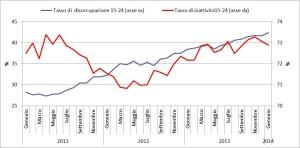 Disoccupazione under 24 al 43,5%