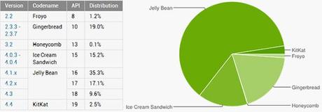 android kitkat frammentazione marzo Android KitKat Frammentazione Al 2,5 Percento news  Frammentazione Android android 4.4 kitkat Android 4.4 