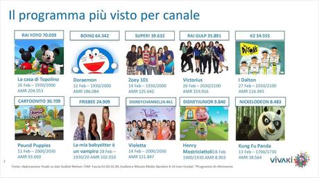 Ascolti Auditel - Il Febbraio dei canali kids [analisi VivaKi]