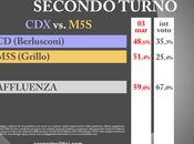 Sondaggio SCENARIPOLITICI marzo 2014): SECONDO TURNO, GRILLO 51,4% BERLUSCONI 48,6%