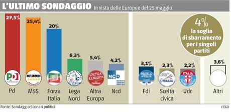 sondaggio_sondaggioscenaripolitici_giornale