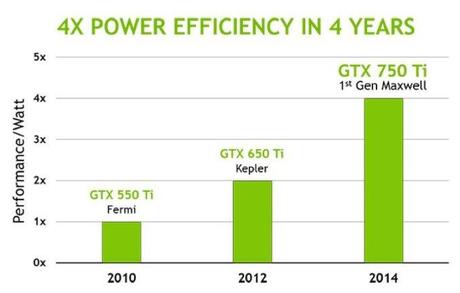 nvidia-maxwell-power-efficiency-slide