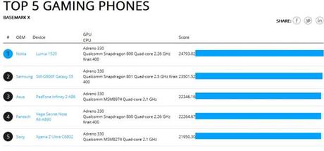Nokia Lumia 1520 il miglior telefono per giocare sul telefono