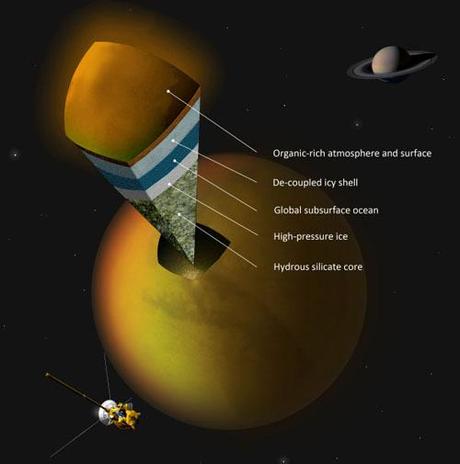 Titano composizione interna