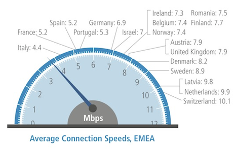 Paradosso allitaliana: connettività mobile a 250Mb, lADSL resta a 4Mb