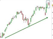 Ftse Mib: diversi campanelli allarme