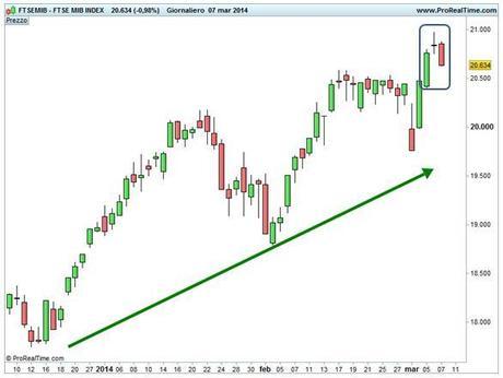 Ftse Mib: diversi campanelli di allarme Grafico nr. 1 - Ftse Mib