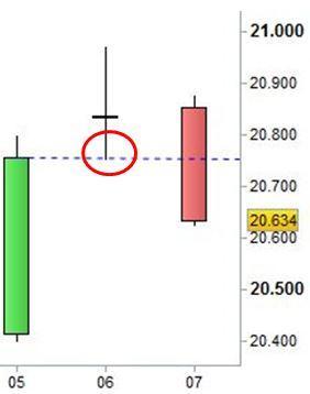 Ftse Mib: diversi campanelli di allarme Grafico nr. 2 - Ftse Mib - Falso Evening Cross Star