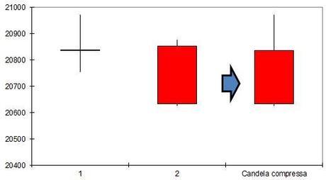 Ftse Mib: diversi campanelli di allarme Grafico nr. 4 - Ftse Mib - Compressione Engulfing