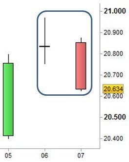 Grafico nr. 3 - Ftse Mib - Engulfing Bearish