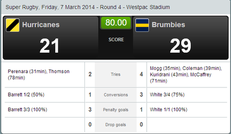 Superugby: Brumbies passano a Wellington 29 - 21