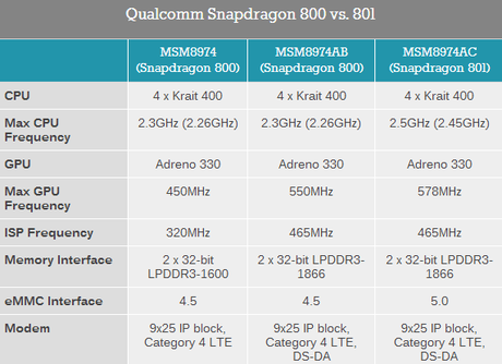 Qualcomm-Snapdragon-800-vs.-801