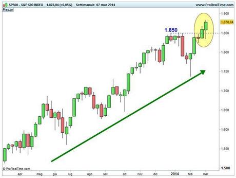 Grafico nr. 1 - S&P 500 - Superamento resistenza