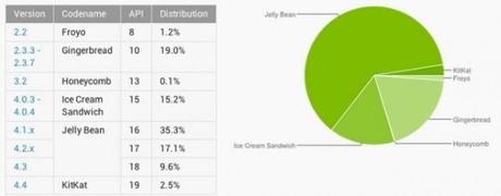 frammentazione android aggiornamento 600x235 Quando uscirà laggiornamento per il mio smartphone o tablet? tablet smartphone  uscita aggiornamento android update android quando uscirà aggiornamento aggiornare android aggiornamento smartphone aggiornamento android 