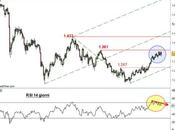 Oro: divergenza ribassista