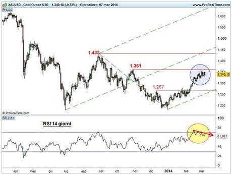 Grafico nr. 1 - Oro - Superamento area 1.267 dollari e raggiungimento area 1.261 dollari