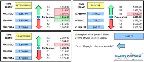 Tabella Pivot settimanale, mensile e trimestrale S&P 500
