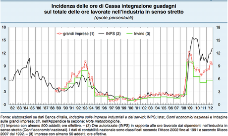 Cassa integrazione