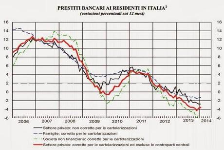 LE SOFFERENZE BANCARIE SALGONO A 160 MILIARDI DI EURO