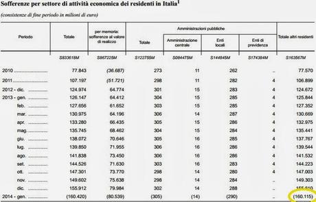 LE SOFFERENZE BANCARIE SALGONO A 160 MILIARDI DI EURO