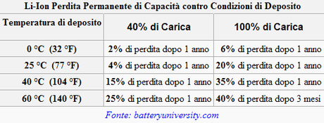 Aumentare durata della batteria con questi consigli... Come conservarla più a lungo